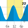 South Freeport tide chart for Monday, April 22, 2024