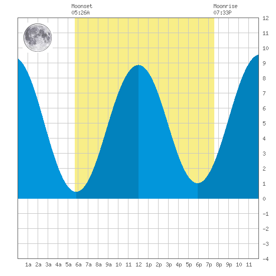 South Freeport tide chart for Tuesday, April 23, 2024