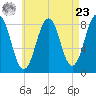 South Freeport tide chart for Tuesday, April 23, 2024