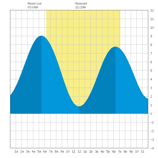 South Freeport tide chart for Tuesday, April 2, 2024