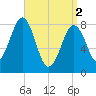 South Freeport tide chart for Tuesday, April 2, 2024