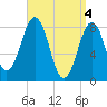 South Freeport tide chart for Thursday, April 4, 2024