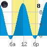 South Freeport tide chart for Monday, April 8, 2024