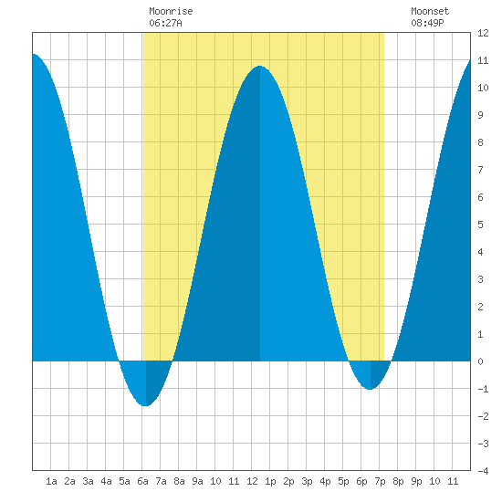 South Freeport tide chart for Tuesday, April 9, 2024