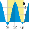 South Freeport tide chart for Tuesday, April 9, 2024