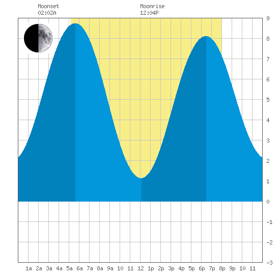 South Freeport tide chart for Wednesday, May 15, 2024