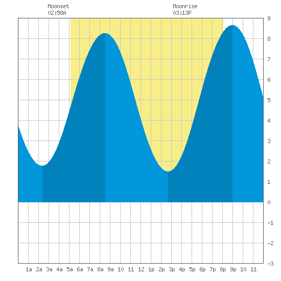 South Freeport tide chart for Saturday, May 18, 2024