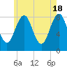 South Freeport tide chart for Saturday, May 18, 2024