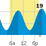 South Freeport tide chart for Sunday, May 19, 2024