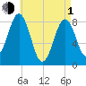 South Freeport tide chart for Wednesday, May 1, 2024