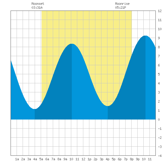 South Freeport tide chart for Monday, May 20, 2024