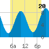 South Freeport tide chart for Monday, May 20, 2024
