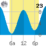 South Freeport tide chart for Thursday, May 23, 2024