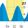 South Freeport tide chart for Monday, May 27, 2024