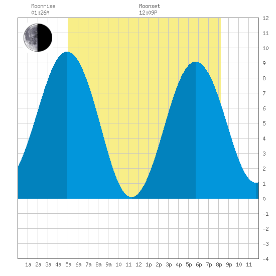 South Freeport tide chart for Thursday, May 30, 2024