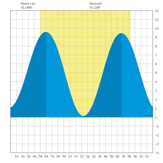 South Freeport tide chart for Friday, May 31, 2024