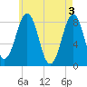 South Freeport tide chart for Friday, May 3, 2024