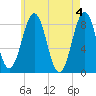 South Freeport tide chart for Saturday, May 4, 2024