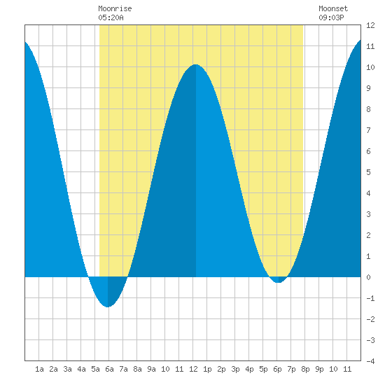 South Freeport tide chart for Wednesday, May 8, 2024