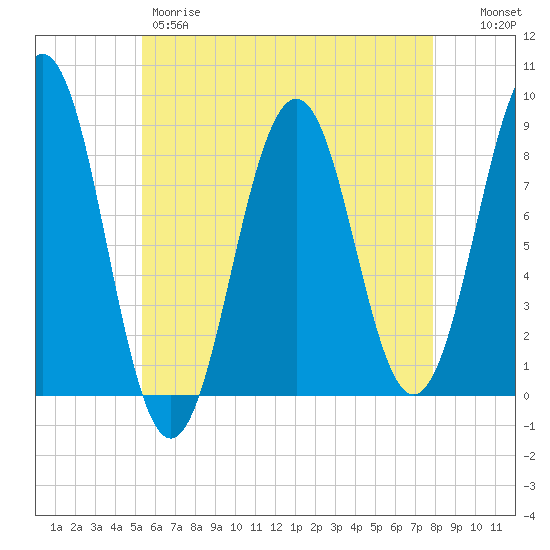 South Freeport tide chart for Thursday, May 9, 2024