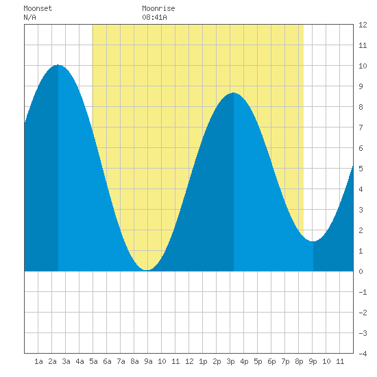 South Freeport tide chart for Monday, June 10, 2024