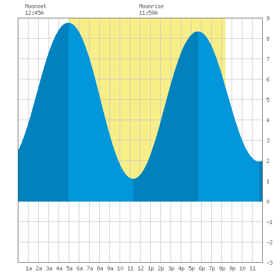South Freeport tide chart for Thursday, June 13, 2024