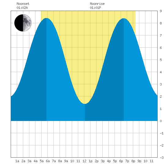 South Freeport tide chart for Friday, June 14, 2024