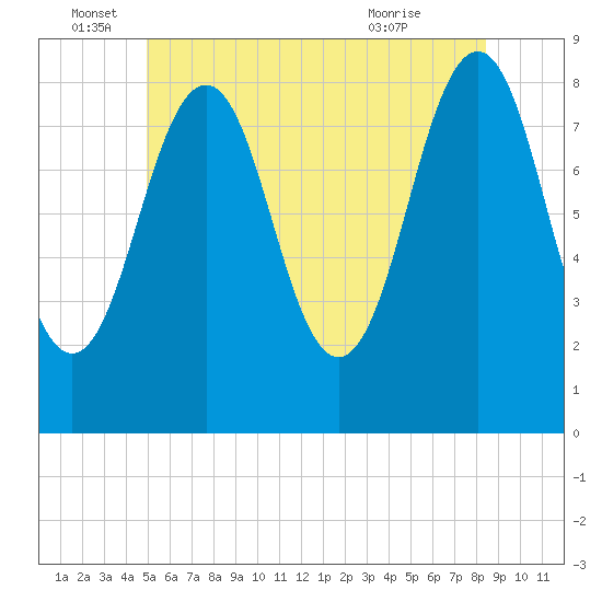 South Freeport tide chart for Sunday, June 16, 2024