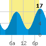 South Freeport tide chart for Monday, June 17, 2024