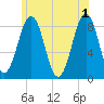 South Freeport tide chart for Saturday, June 1, 2024