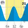 South Freeport tide chart for Friday, June 21, 2024