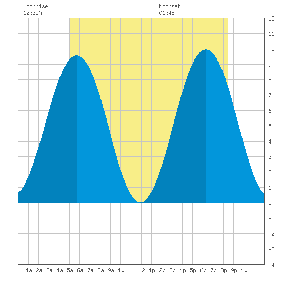 South Freeport tide chart for Saturday, June 29, 2024