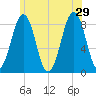 South Freeport tide chart for Saturday, June 29, 2024