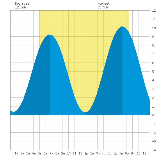 South Freeport tide chart for Sunday, June 30, 2024
