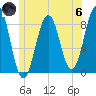 South Freeport tide chart for Thursday, June 6, 2024