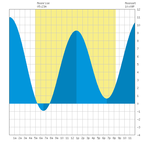 South Freeport tide chart for Friday, June 7, 2024