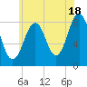 South Freeport tide chart for Thursday, July 18, 2024