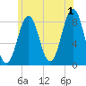 South Freeport tide chart for Monday, July 1, 2024