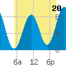 South Freeport tide chart for Saturday, July 20, 2024