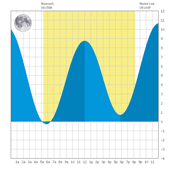 South Freeport tide chart for Sunday, July 21, 2024