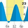 South Freeport tide chart for Tuesday, July 23, 2024