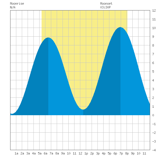 South Freeport tide chart for Monday, July 29, 2024
