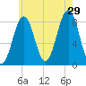 South Freeport tide chart for Monday, July 29, 2024
