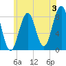 South Freeport tide chart for Wednesday, July 3, 2024