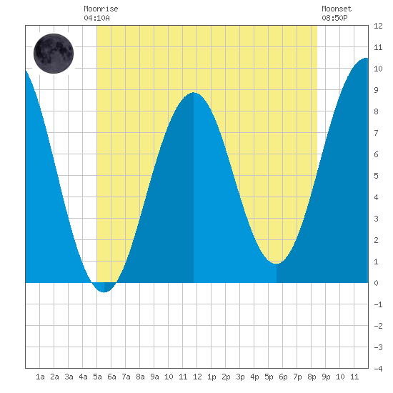 South Freeport tide chart for Friday, July 5, 2024