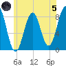 South Freeport tide chart for Friday, July 5, 2024