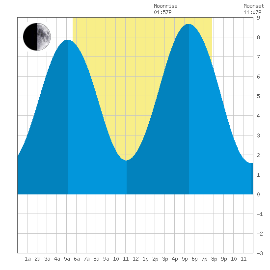 South Freeport tide chart for Monday, August 12, 2024