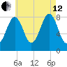 South Freeport tide chart for Monday, August 12, 2024