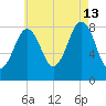 South Freeport tide chart for Tuesday, August 13, 2024