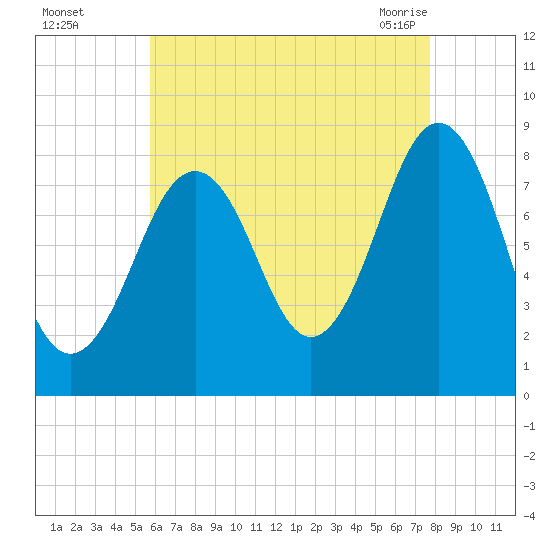South Freeport tide chart for Thursday, August 15, 2024